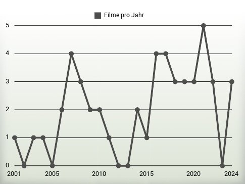 Filme pro Jahr