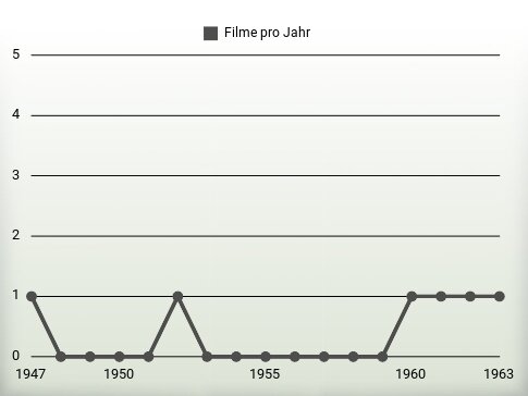 Filme pro Jahr