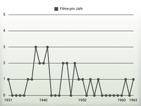 Filme pro Jahr