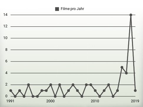 Filme pro Jahr