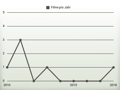 Filme pro Jahr