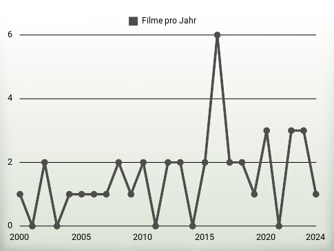 Filme pro Jahr
