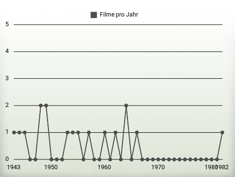 Filme pro Jahr