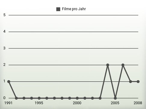 Filme pro Jahr