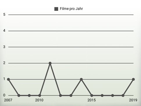 Filme pro Jahr