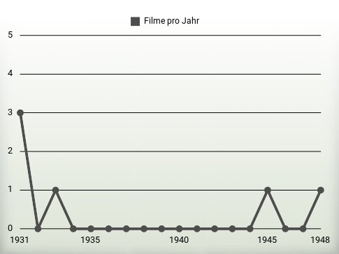 Filme pro Jahr