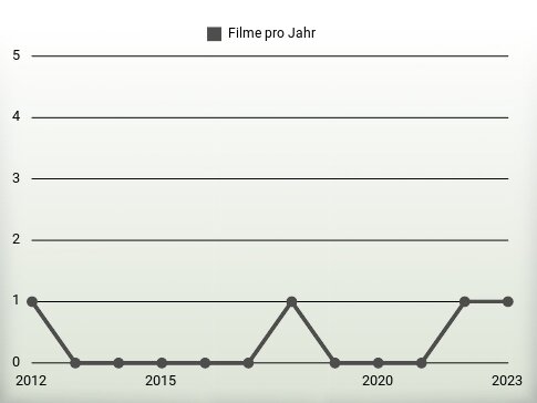 Filme pro Jahr