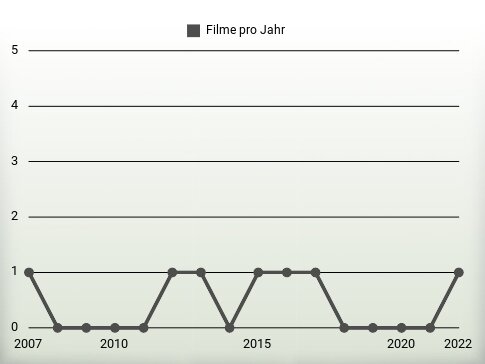 Filme pro Jahr
