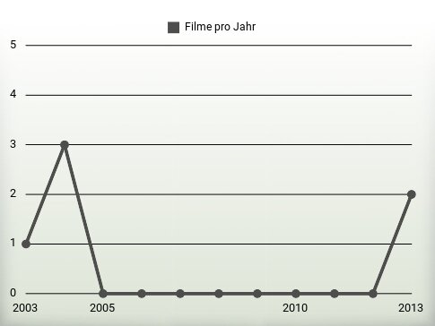 Filme pro Jahr