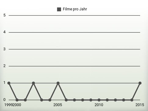 Filme pro Jahr