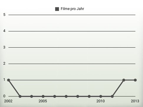 Filme pro Jahr