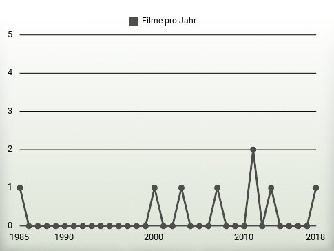 Filme pro Jahr