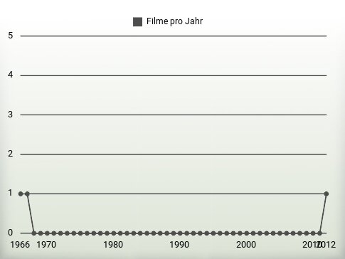 Filme pro Jahr