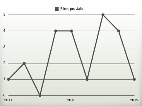 Filme pro Jahr