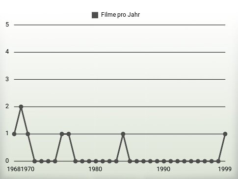 Filme pro Jahr