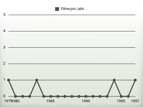 Filme pro Jahr