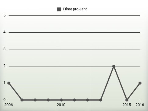 Filme pro Jahr