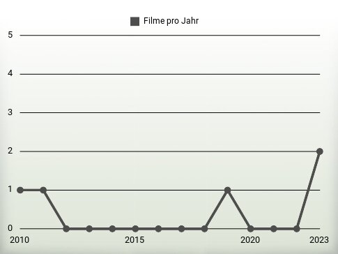 Filme pro Jahr