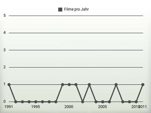 Filme pro Jahr