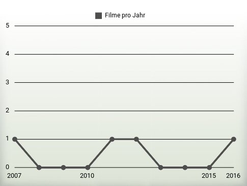 Filme pro Jahr