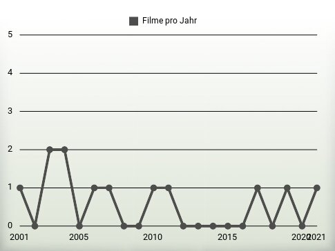 Filme pro Jahr