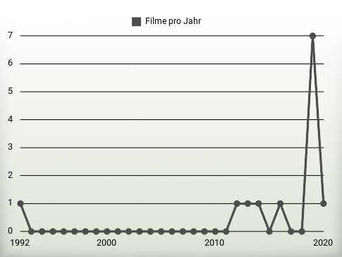 Filme pro Jahr