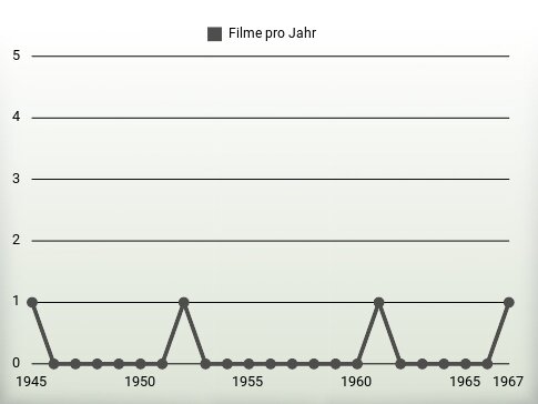 Filme pro Jahr