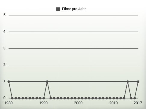 Filme pro Jahr