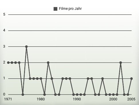 Filme pro Jahr