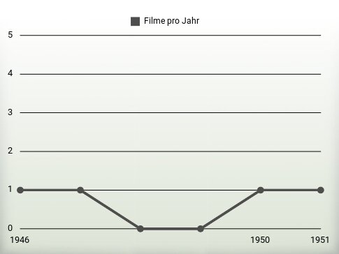 Filme pro Jahr