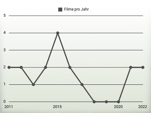 Filme pro Jahr