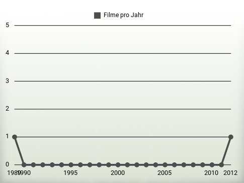 Filme pro Jahr