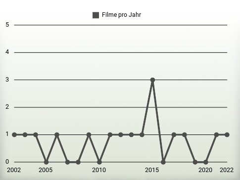 Filme pro Jahr