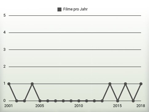 Filme pro Jahr