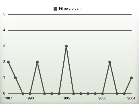 Filme pro Jahr