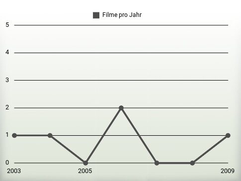 Filme pro Jahr