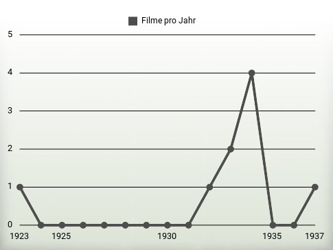 Filme pro Jahr