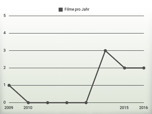 Filme pro Jahr