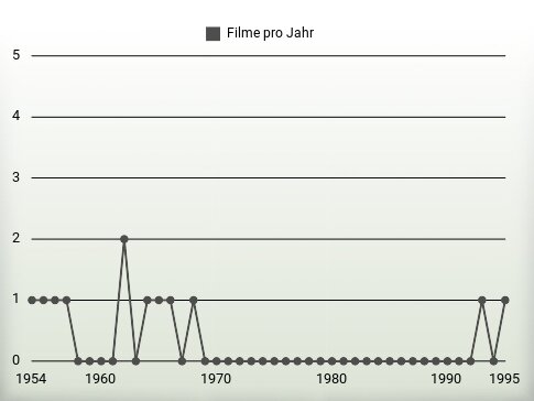 Filme pro Jahr