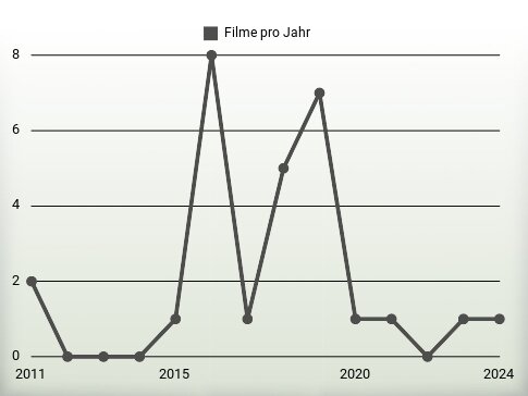 Filme pro Jahr