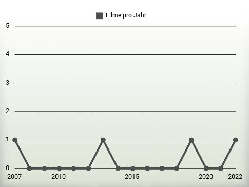 Filme pro Jahr