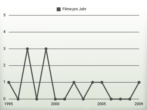 Filme pro Jahr