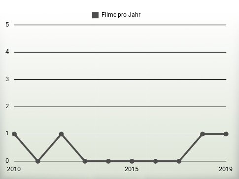 Filme pro Jahr