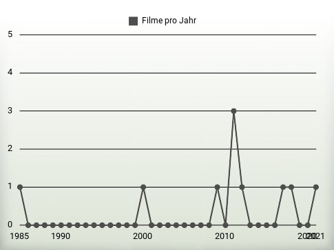 Filme pro Jahr