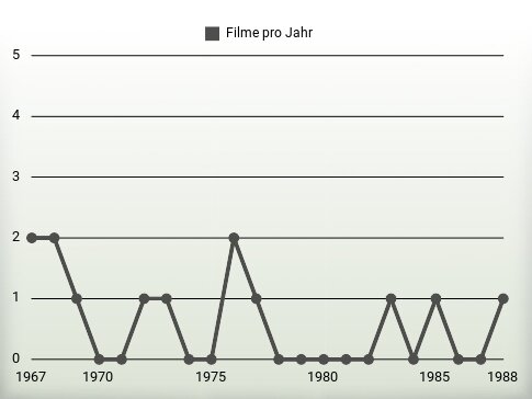 Filme pro Jahr