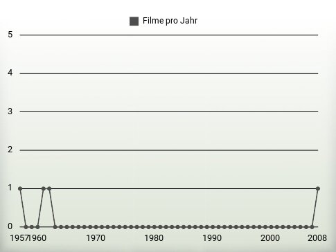 Filme pro Jahr