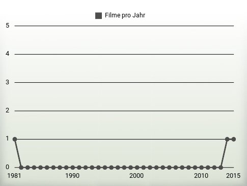 Filme pro Jahr