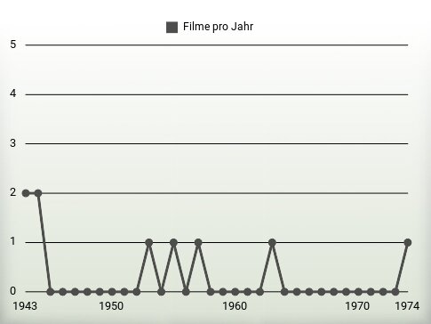 Filme pro Jahr