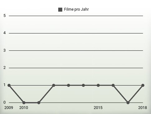 Filme pro Jahr