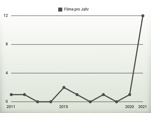 Filme pro Jahr